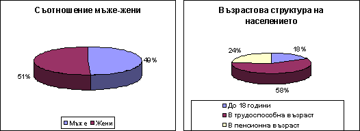 Структура на населението