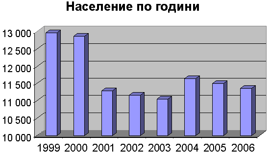 Населението през годините